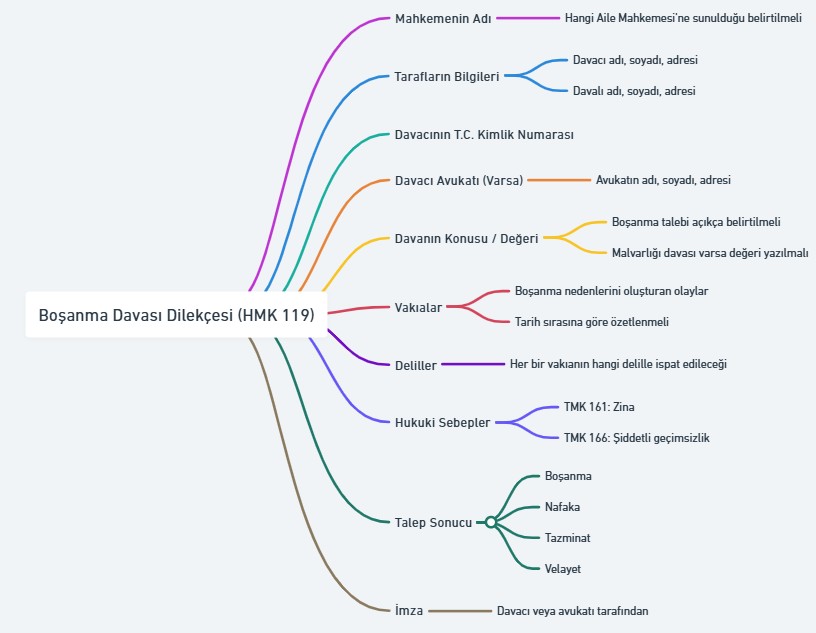 boşanma davası dilekçesinde zorunlu unsurlar